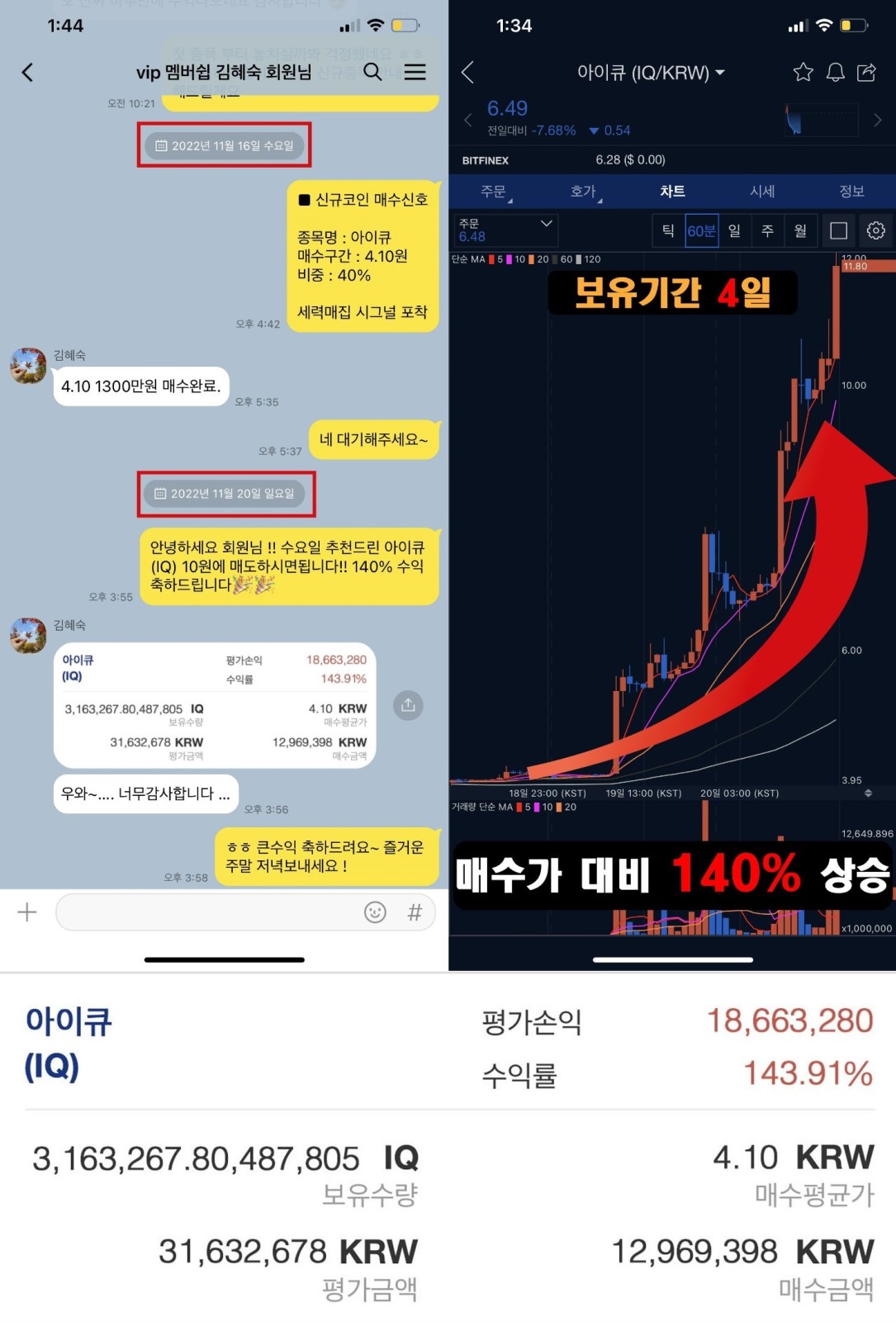 멤버쉽 김*숙 회원님 아이큐(IQ) 143% 수익인증